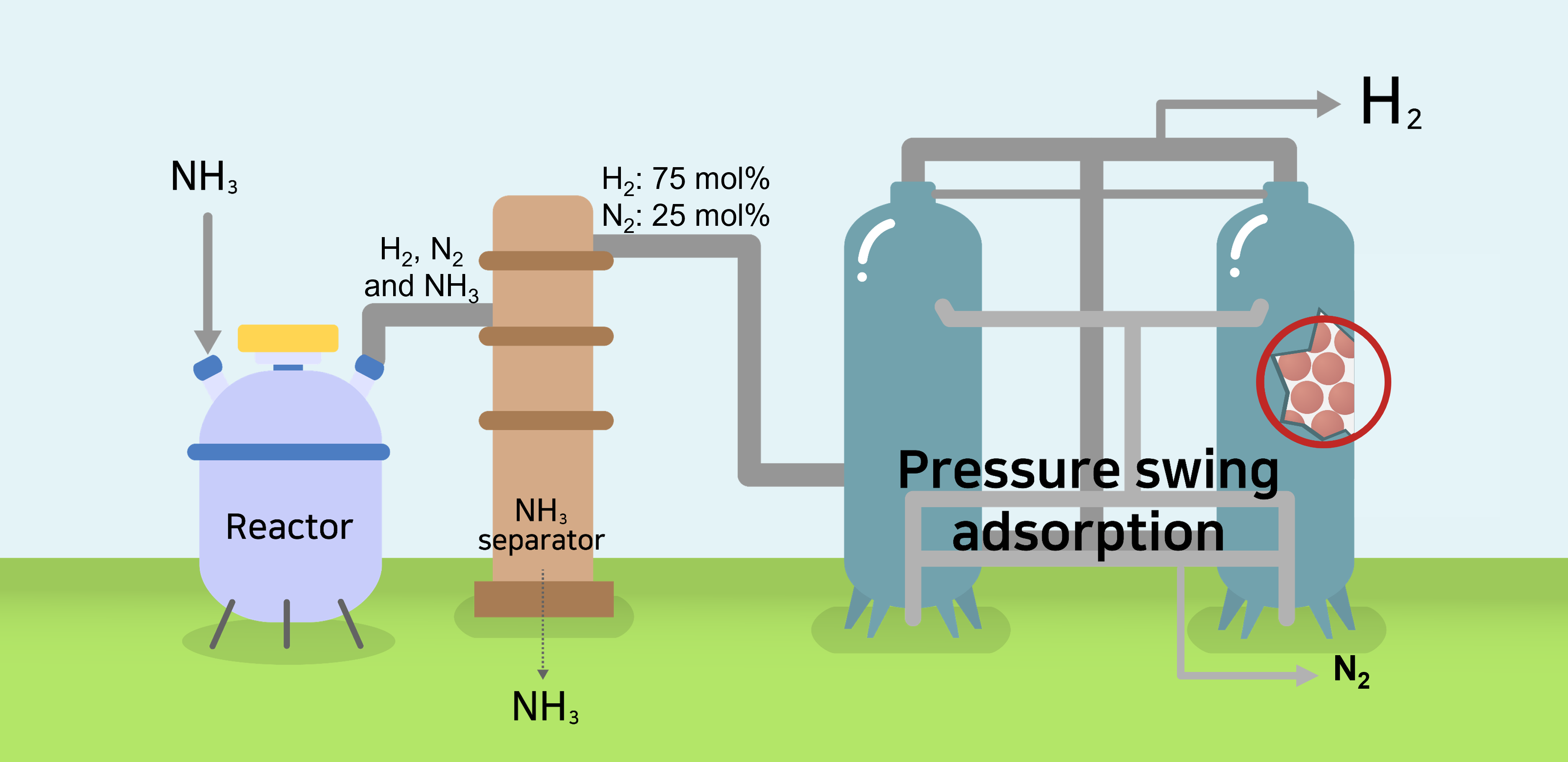 GreenNH3 process