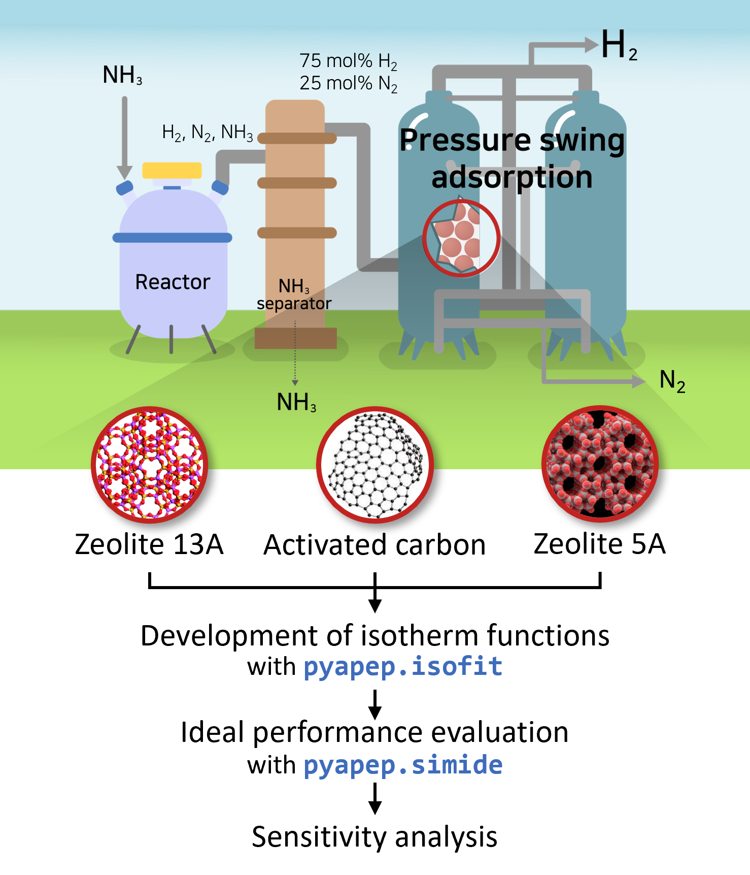 GreenNH3 process